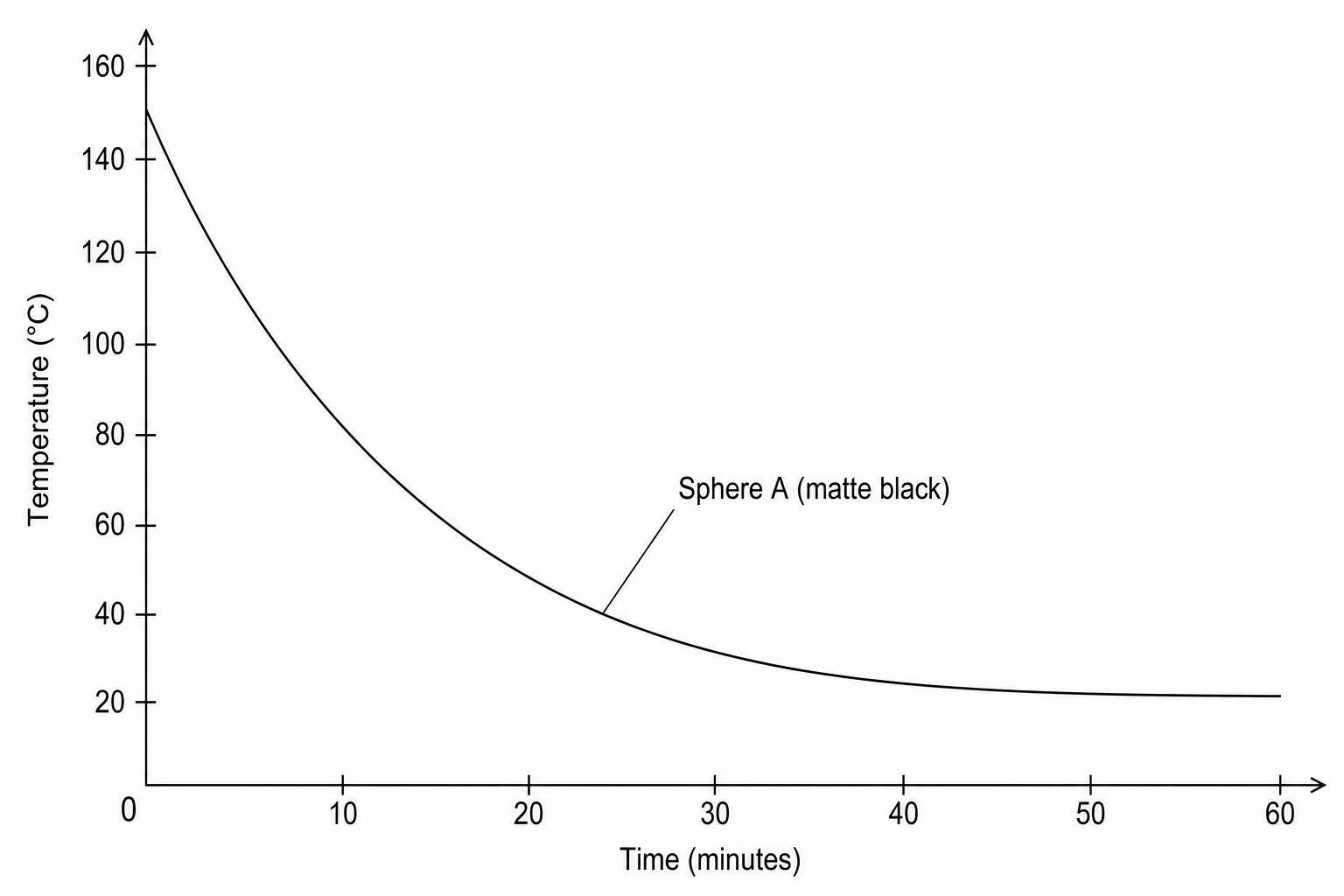 Figure 1: Cooling curve for Sphere A