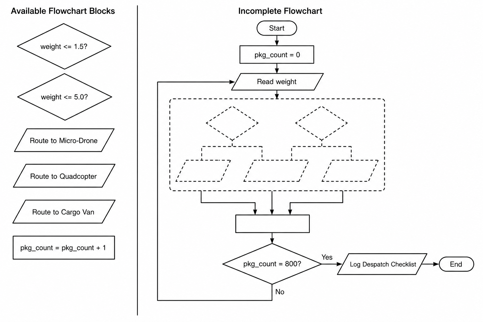 Flowchart and Symbols