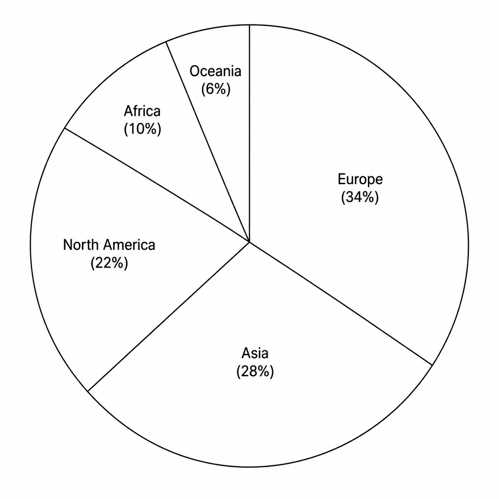 Figure 12: A pie chart showing the percentage distribution of international migrants by destination region