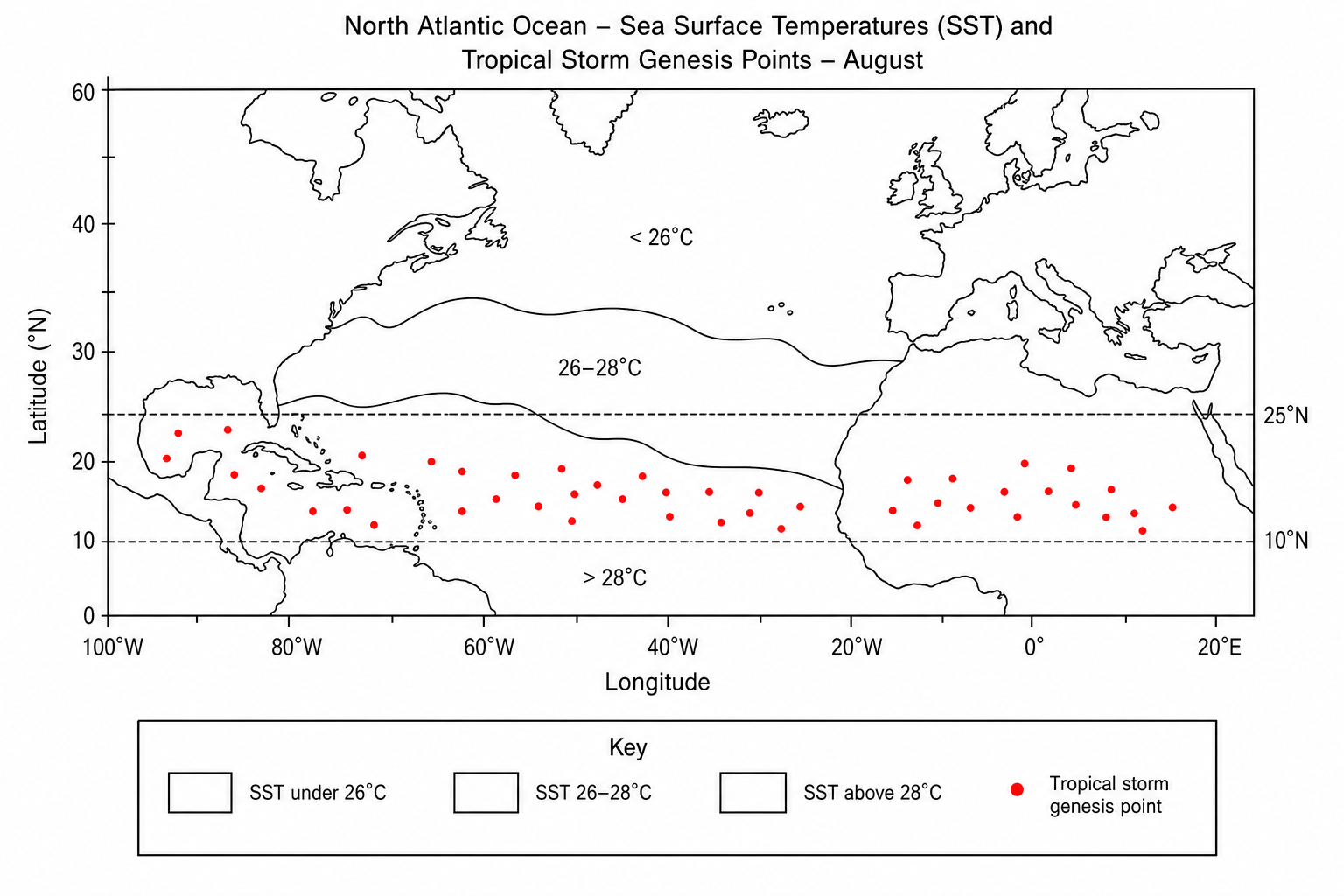 Figure 4b: A map of the North Atlantic Ocean showing sea surface temperatures in August and the locations where tropical storms first develop (genesis points). The key shows: Sea Surface Temperature: light blue is under 26°C, yellow is 26°C to 28°C, and orange is above 28°C. Red dots represent tropical storm genesis points. Virtually all red dots are located within the orange and yellow shaded regions (at or above 26°C/28°C), mostly concentrated between 10°N and 25°N. There are no red dots in the light blue shaded ocean areas which are below 26°C.