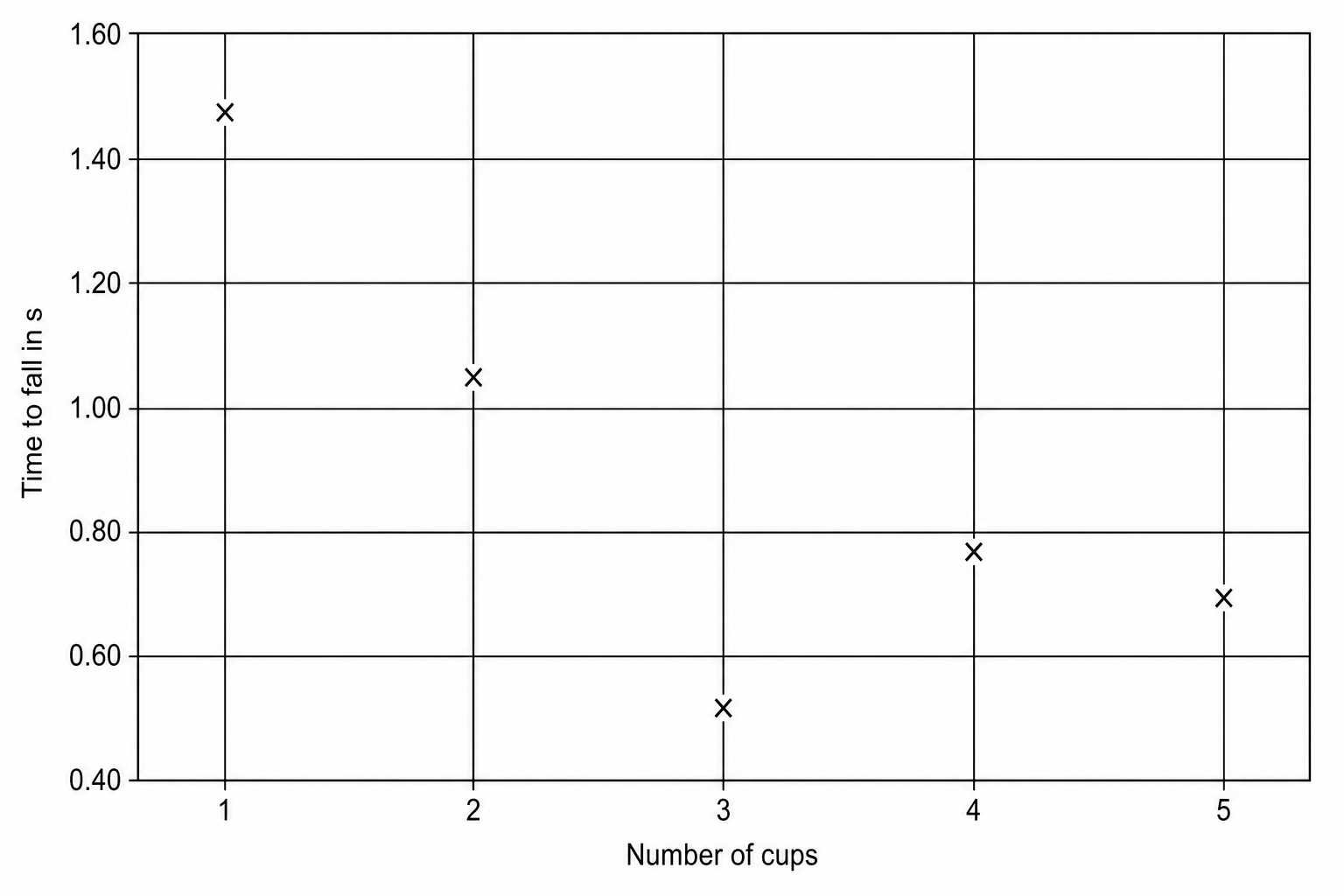 Graph of time to fall in seconds versus number of cups