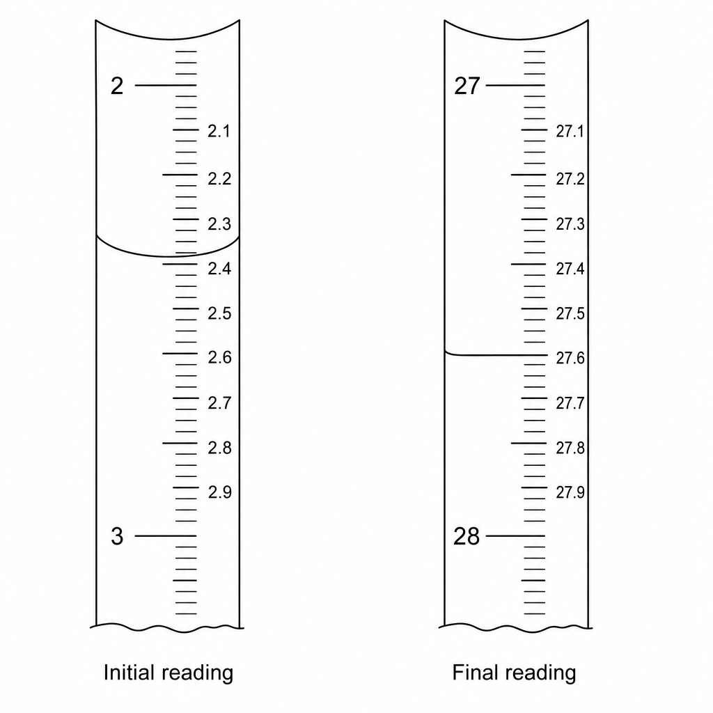Burette readings