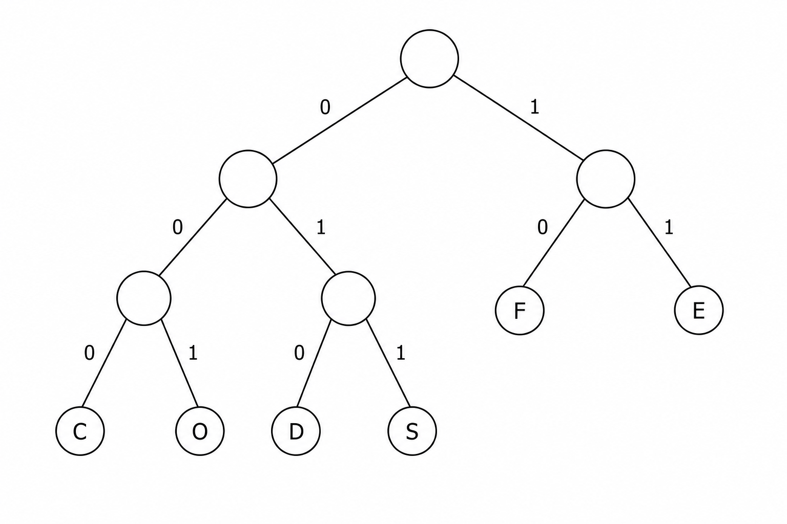 Huffman tree diagram
