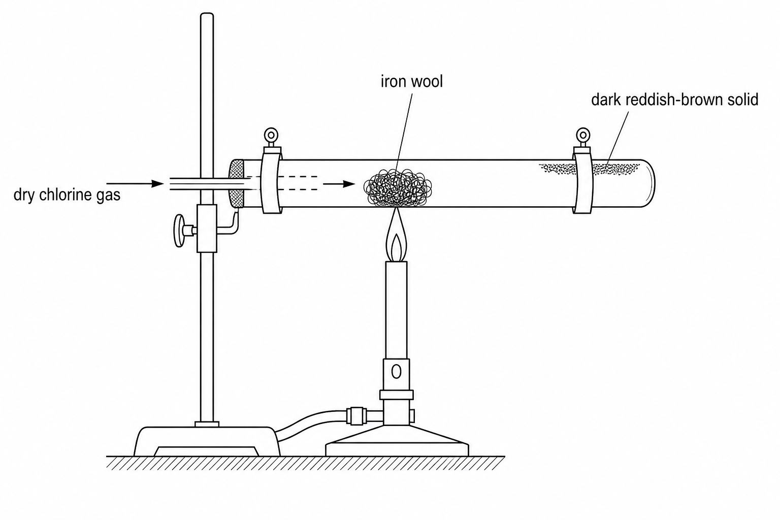 A horizontal hard-glass boiling tube is clamped securely. Inside the tube is a bundle of iron wool. A Bunsen burner is positioned underneath, heating the iron wool strongly. A stream of dry chlorine gas enters the tube from the left side. To the right of the heated zone, on the cooler glass, a dark reddish-brown solid deposit has formed as a product of the reaction.