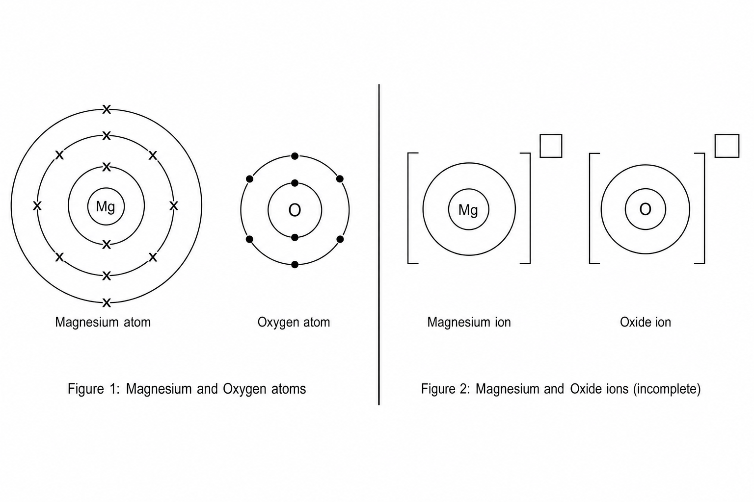 Figure 1: Electronic configurations of a magnesium atom and an oxygen atom, alongside incomplete diagrams for their corresponding ions.