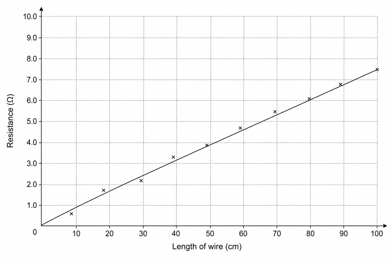 A scatter plot titled 'Resistance vs Length for Constantan Wire'. The horizontal axis is 'Length of wire (cm)' ranging from 0 to 100 with major grid lines every 10 cm. The vertical axis is 'Resistance (Ω)' ranging from 0 to 10.0 with major grid lines every 1.0 Ω. A straight line of best fit passes through the origin (0,0) and coordinates (20, 1.5), (40, 3.0), (60, 4.5), (80, 6.0), and (100, 7.5). Ten slightly scattered individual data points are plotted near this line of best fit.