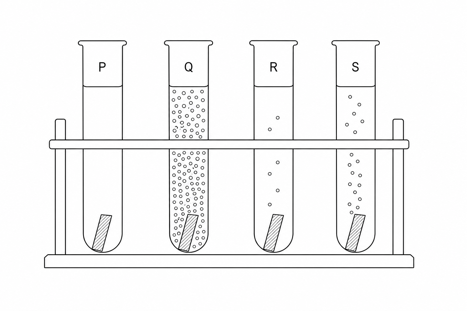 Four test tubes containing dilute sulfuric acid and a piece of metal: Tube P has no bubbles; Tube Q has a very fast rate of bubbling; Tube R has a very slow rate of bubbling; Tube S has a moderate rate of bubbling.