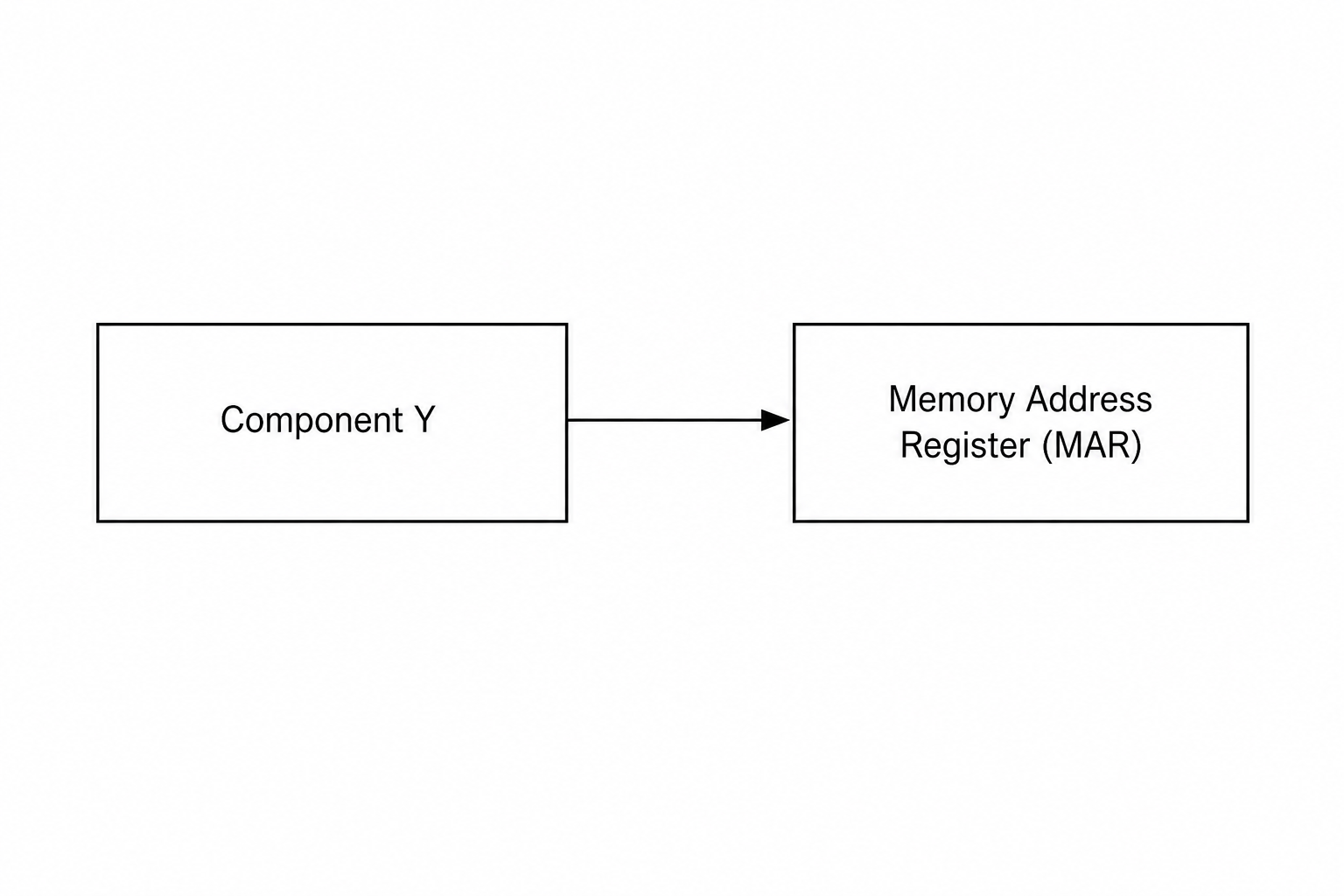 A diagram of a CPU showing internal registers. An arrow points from a register labelled 'Component Y' to the Memory Address Register (MAR).