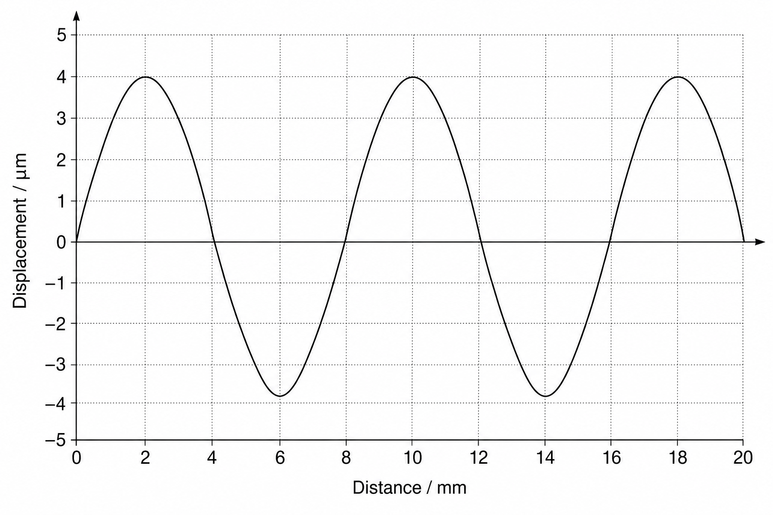 Graph showing vertical displacement against distance