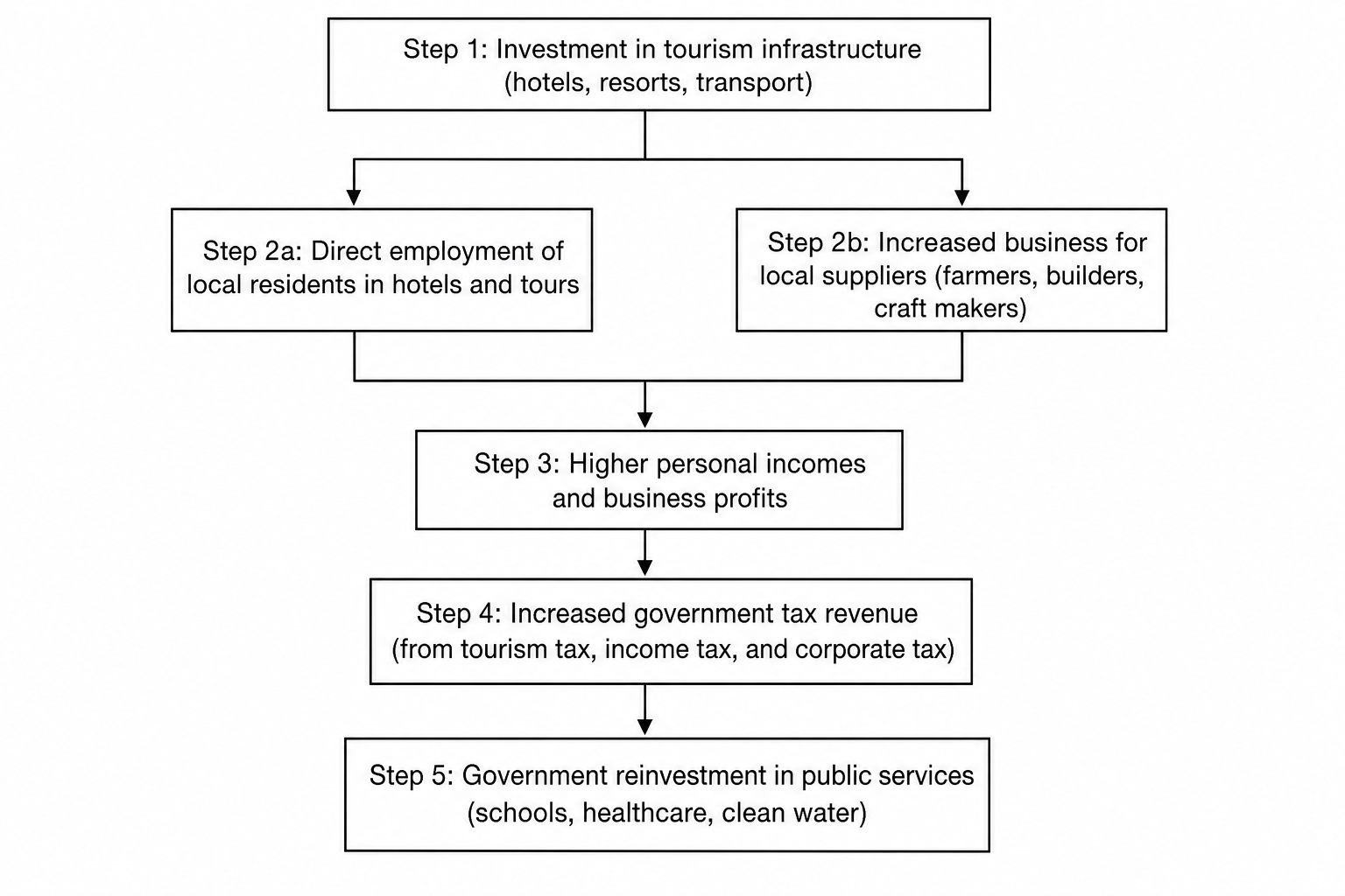 The multiplier effect of tourism development