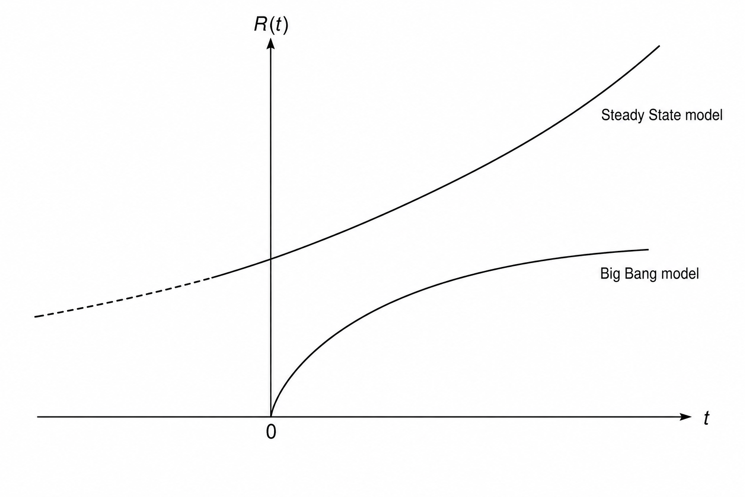 Comparison of the scale factor R(t) over time t for Big Bang and Steady State models