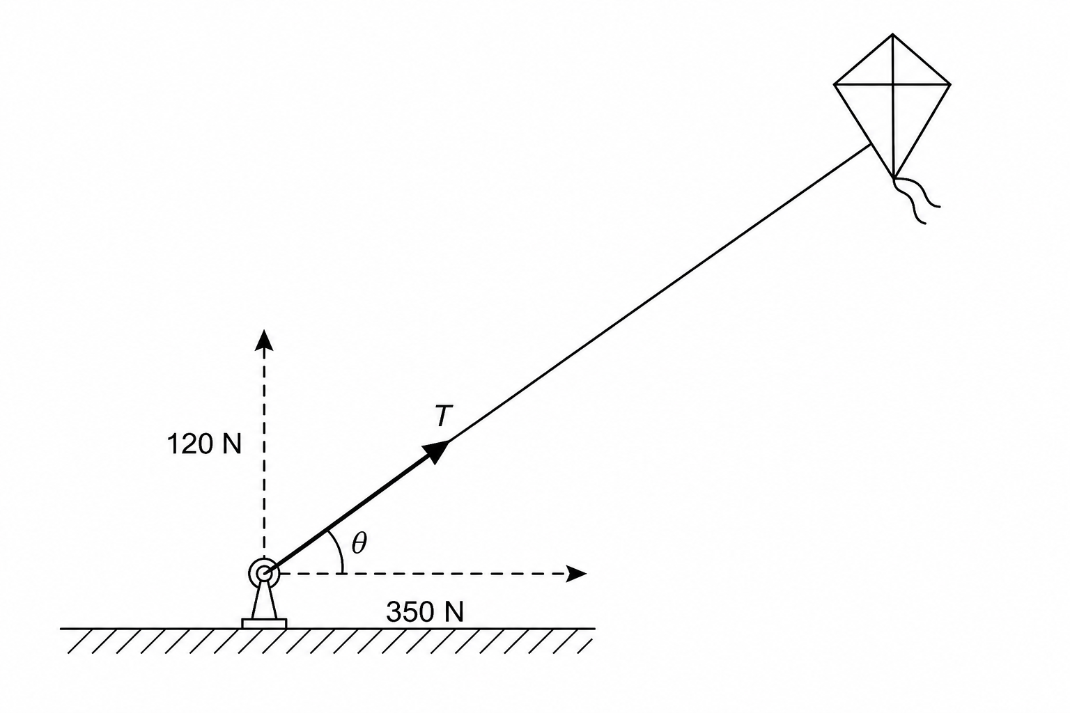 A tethered kite attached to a ground anchor with tension force components of 120 N vertically and 350 N horizontally.