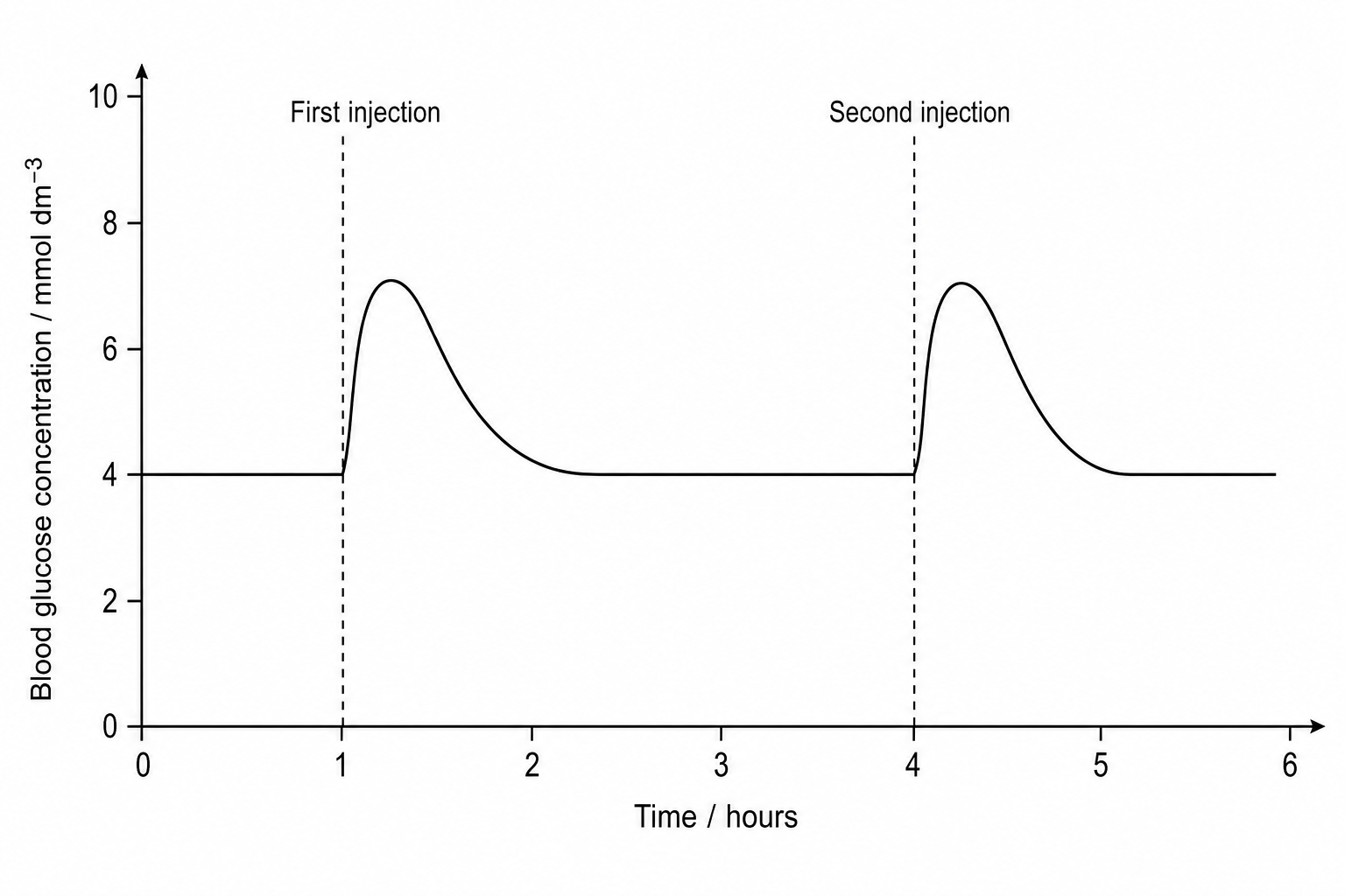 Graph showing blood glucose concentration over time following injections of glucagonin