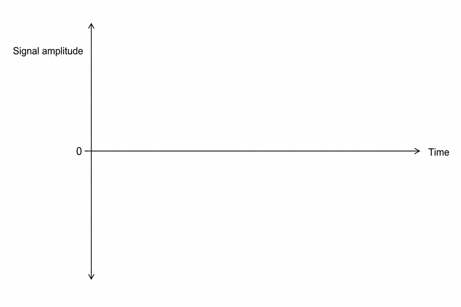 An empty graph template with a horizontal axis labeled 'Time' pointing to the right and a vertical axis labeled 'Signal amplitude' with arrows pointing up and down, with the origin '0' marked at the intersection.
