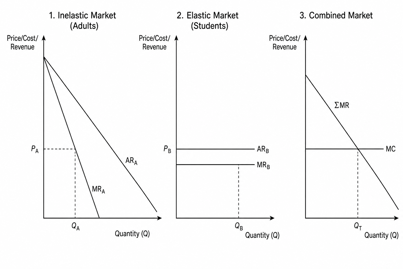 Price Discrimination Diagram