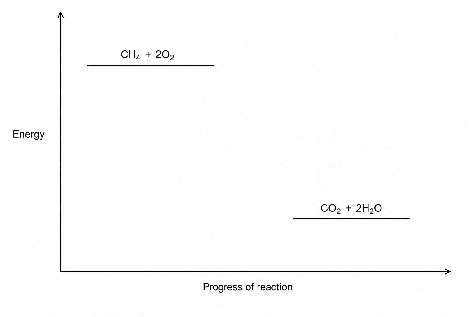 Figure 1: Incomplete reaction profile for the combustion of methane