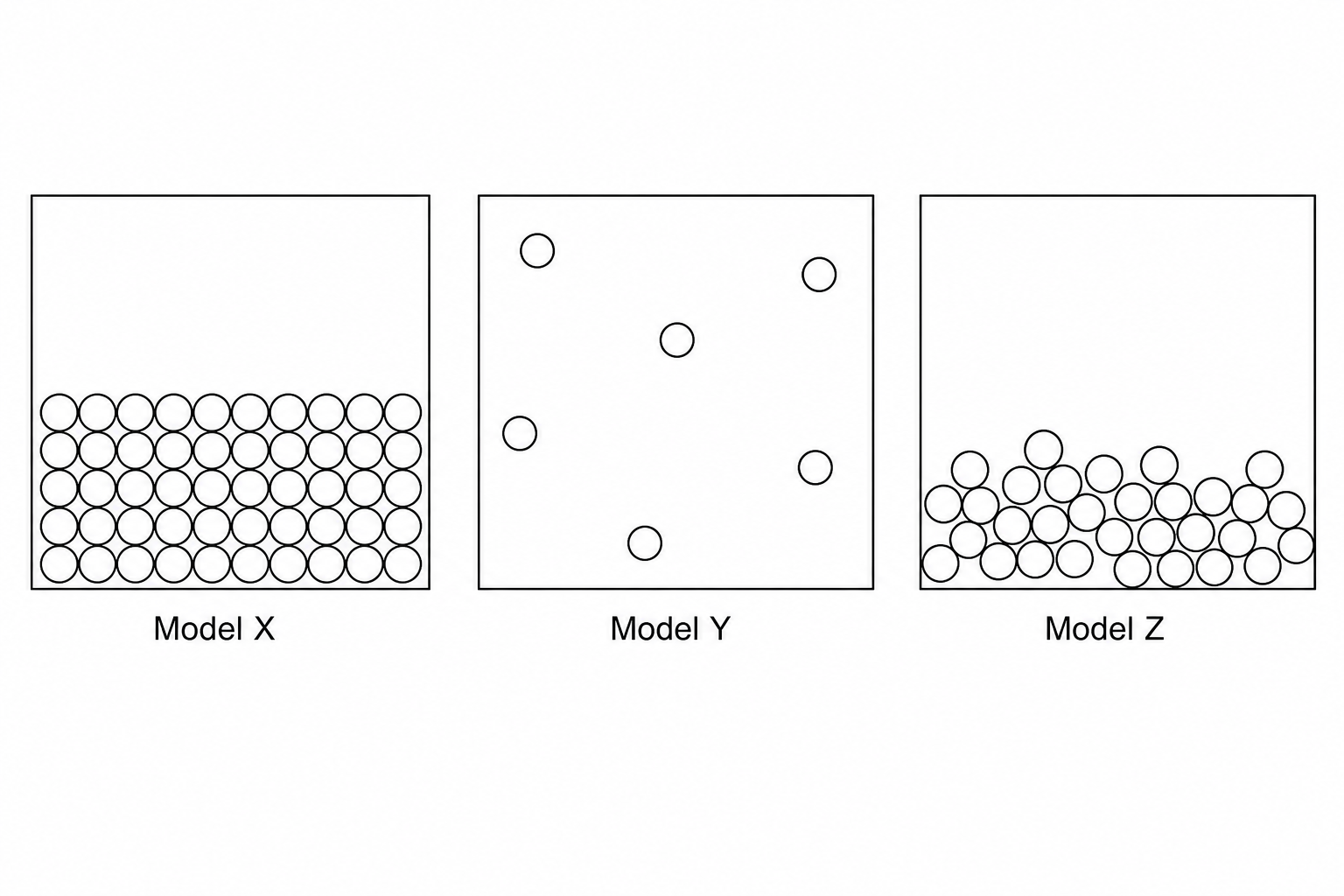 Three boxes showing particle models. Model X shows particles packed tightly together in neat, regular rows and columns. Model Y shows particles spaced far apart with completely random positions. Model Z shows particles close together but in a random, disorganized arrangement.