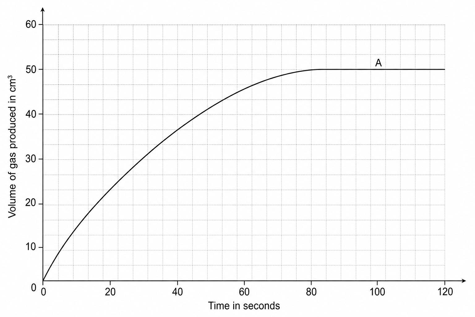 A graph showing the volume of gas produced over time. The y-axis is labeled 'Volume of gas produced in cm³' with scale markings from 0 to 60. The x-axis is labeled 'Time in seconds' with scale markings from 0 to 120. A curve, labeled 'A', starts at the origin (0,0), rises with a moderate steepness, and levels off horizontally at exactly 50 cm³ at 80 seconds, remaining at 50 cm³ up to 120 seconds. 