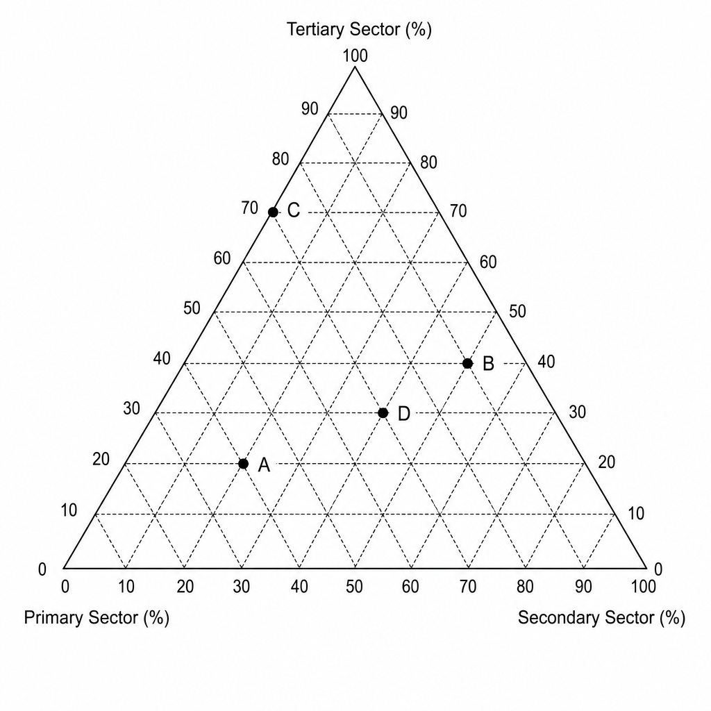 Figure 1: Ternary diagram of employment structures