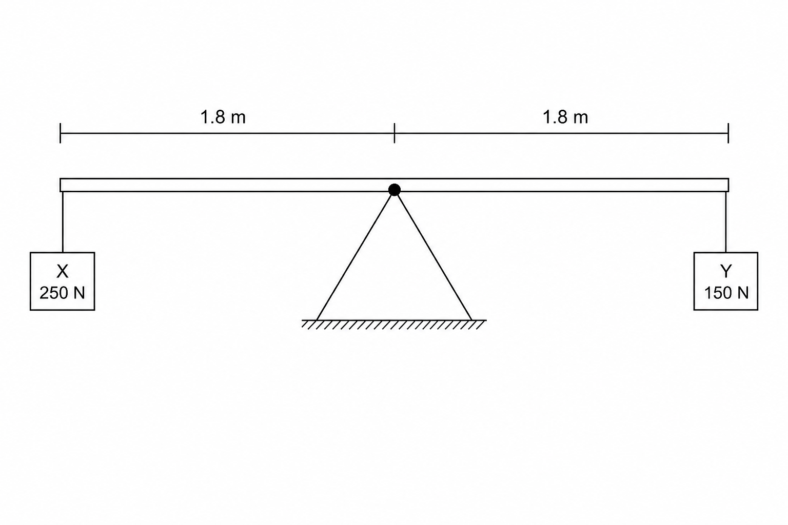 A horizontal balance beam pivoted at the center, with Load X (250 N) on the left and Load Y (150 N) on the right, both initially at a distance of 1.8 m from the pivot.