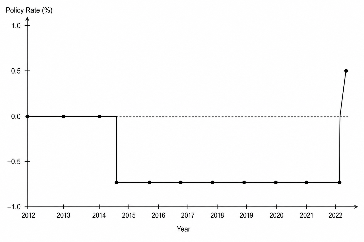 Fig. 2 Swiss National Bank (SNB) policy interest rate (%) 2012–2022