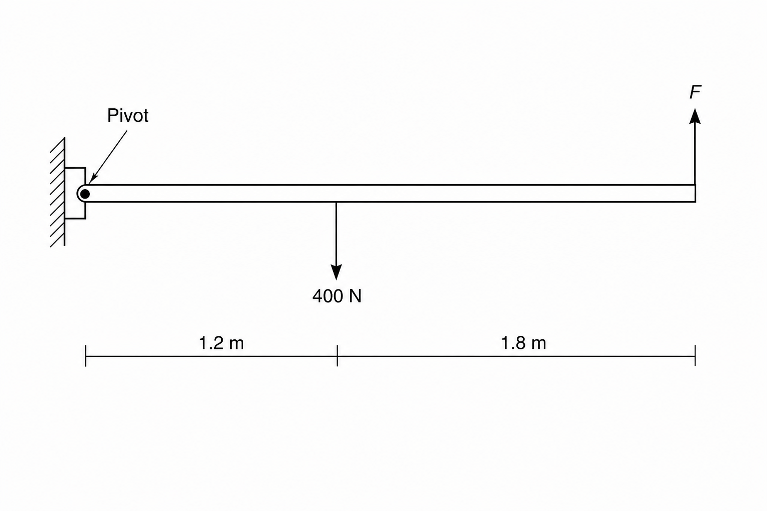 A diagram of a horizontal boom barrier arm with a hinge labelled as a pivot on the far left. A downward arrow of 400 N acts at a distance of 1.2 m to the right of the pivot. At the far right, an upward arrow representing the lifting force F acts at a distance of 1.8 m further to the right.