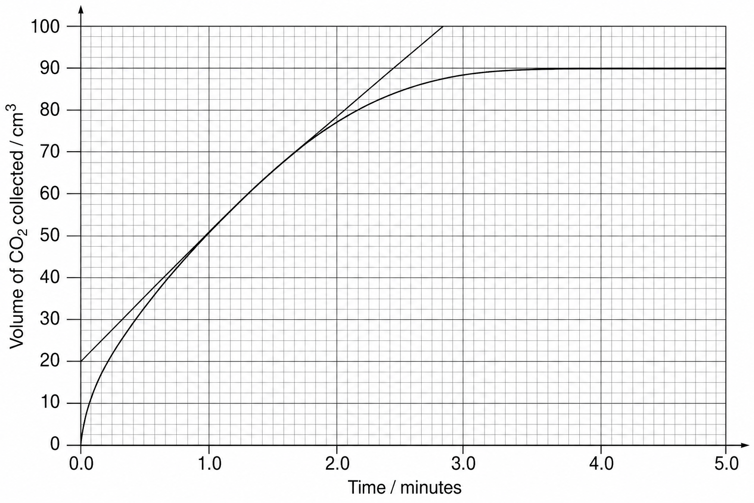 Figure 1: Volume of CO2 gas collected over time during the reaction of 50.0 cm3 of 0.15 mol dm-3 of HCl with excess CaCO3 at 20 degrees Celsius.