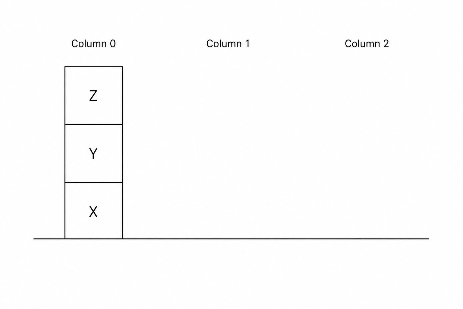 Diagram showing the initial arrangement of blocks. Column 0 contains a stack of three blocks labeled Z, Y, and X from top to bottom. Columns 1 and 2 are empty.