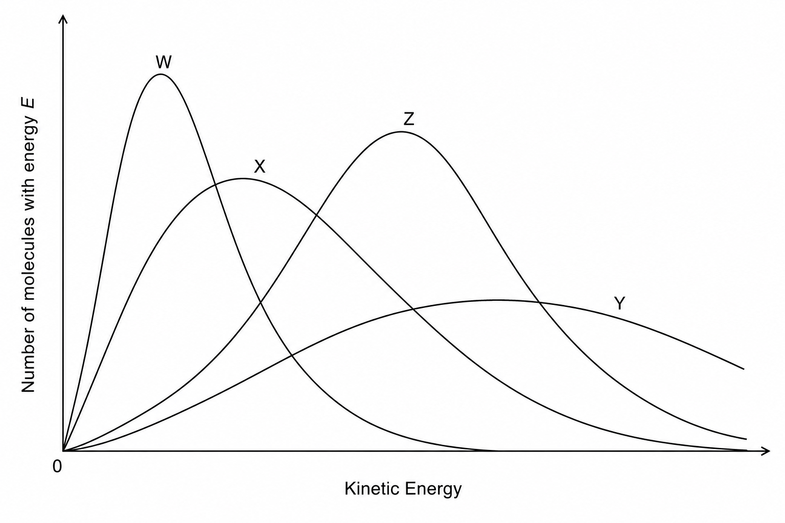 Maxwell-Boltzmann distributions