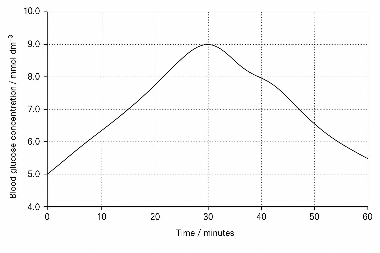 Figure 1: A line graph showing blood glucose concentration in mmol/dm³ on the y-axis against time in minutes on the x-axis. The y-axis scales from 4.0 to 10.0 mmol/dm³ in increments of 1.0. The x-axis scales from 0 to 60 minutes in increments of 10. At 0 minutes, the blood glucose concentration is 5.0 mmol/dm³. It increases steadily, reaching a peak of 9.0 mmol/dm³ at 30 minutes. From 30 to 40 minutes, it decreases from 9.0 to 8.0 mmol/dm³, and continues downwards to 5.5 mmol/dm³ by 60 minutes.