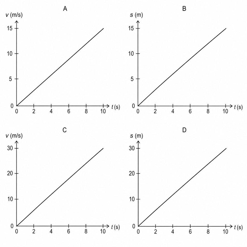Kinematics Graphs