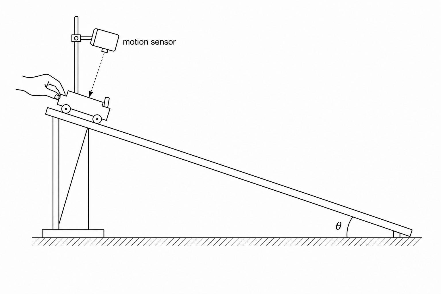 A dynamics trolley on a long, inclined ramp with a motion sensor at the top.