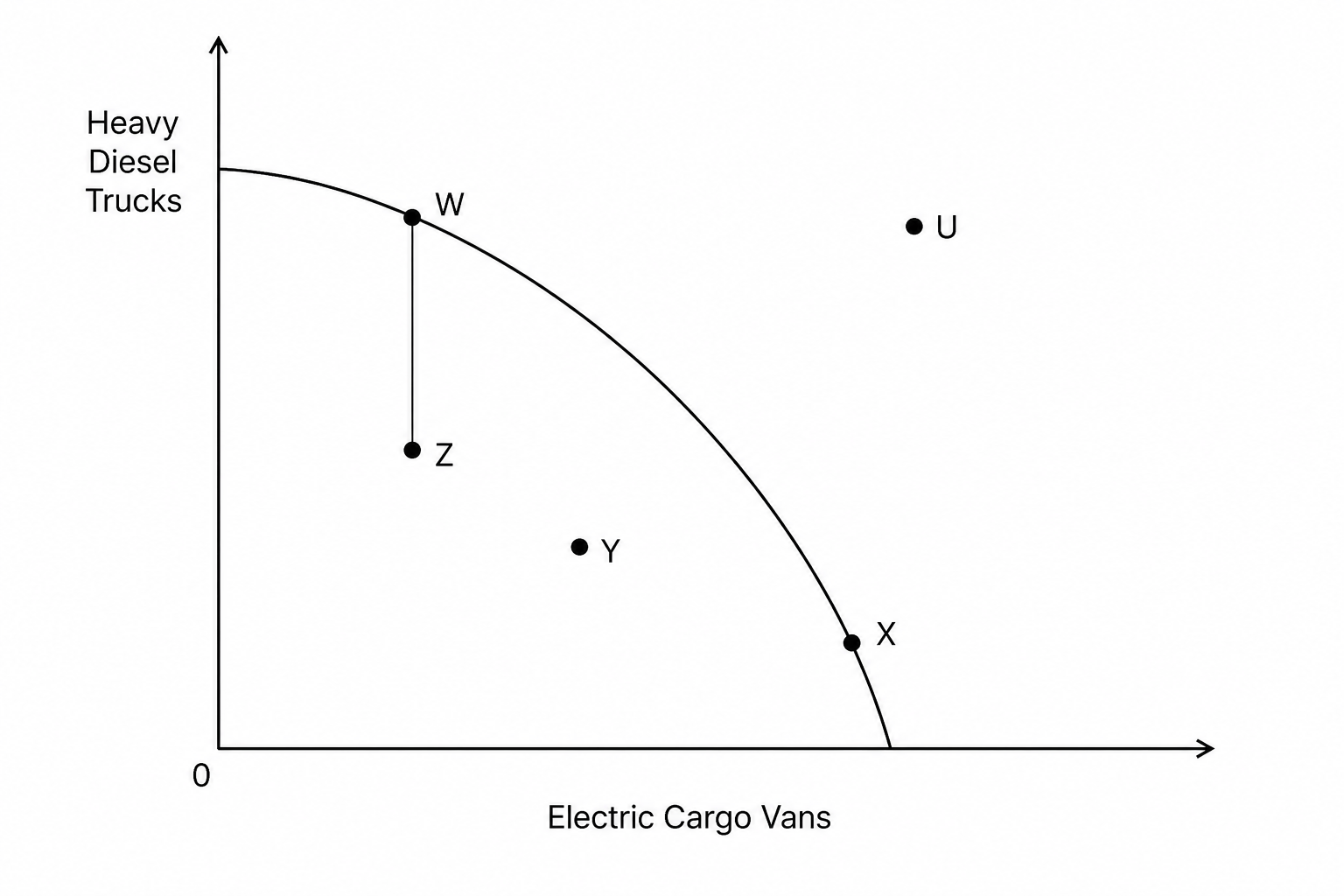 Production Possibility Curve