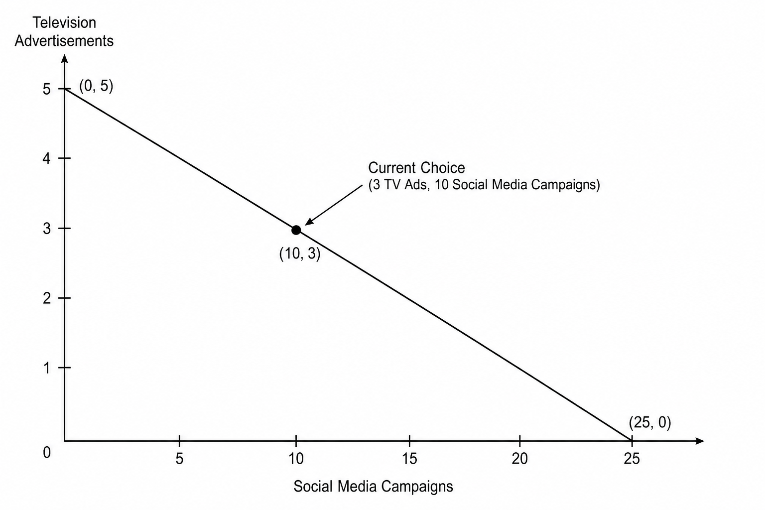 Marketing Budget Constraint