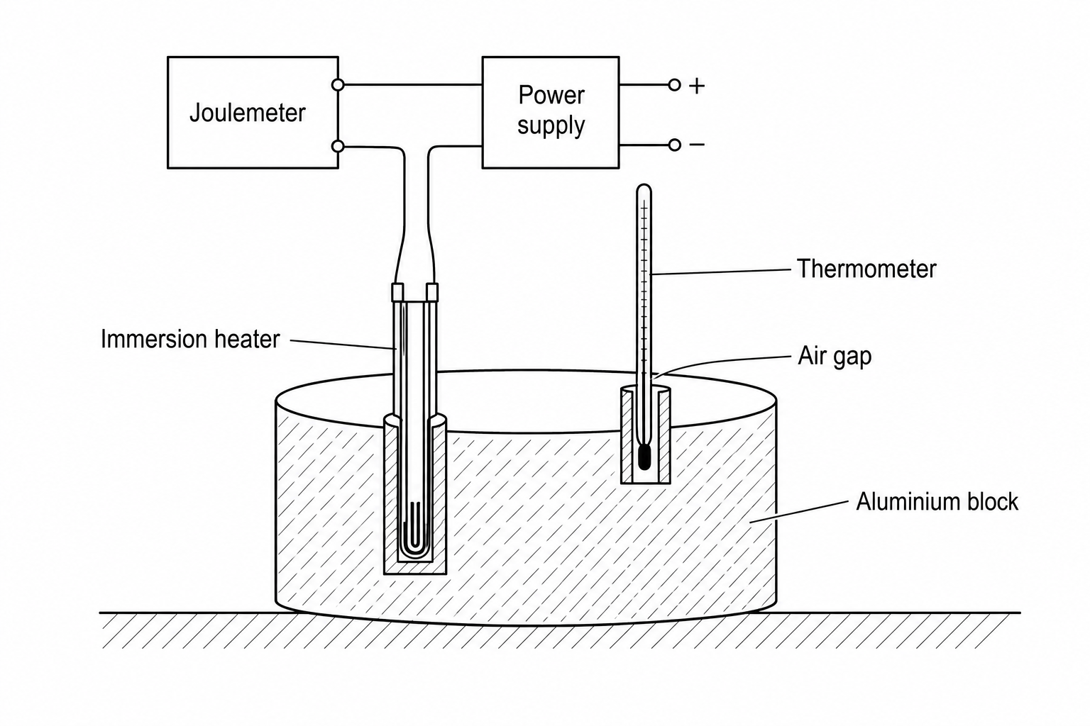 An experimental setup showing a cylindrical 1 kg aluminium block resting on a bench. An immersion heater is inserted into one hole of the block and is connected to a power supply and a joulemeter. A thermometer is inserted into another hole in the block, with a visible air gap showing between the thermometer and the inside wall of the hole. The block has no insulation wrapped around it.