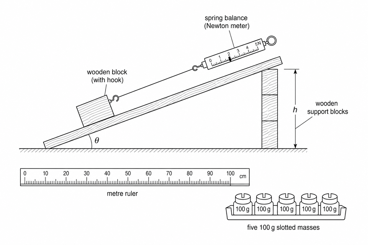 An experimental setup showing a wooden ramp propped up on wooden blocks at one end to form an inclined plane. A wooden block with a hook is resting on the ramp, with a string connecting it to a Newton meter. Next to the setup, there is a metre ruler and a tray of five 100g slotted masses.