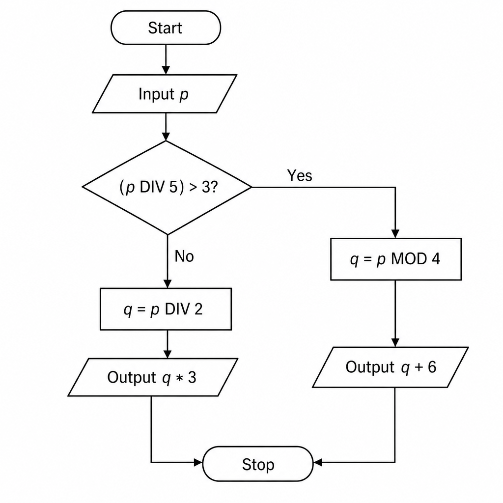 Flowchart of the algorithm