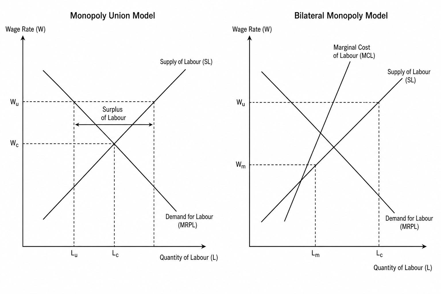 Labor Market Models