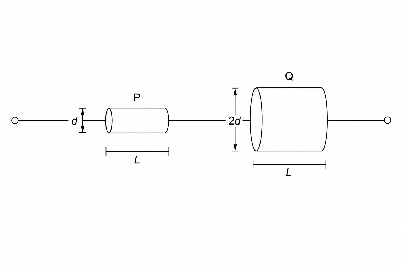 Two resistors P and Q connected in series. The wire resistors are shown as cylindrical blocks labeled P and Q along a single conductive line with terminals at both ends.