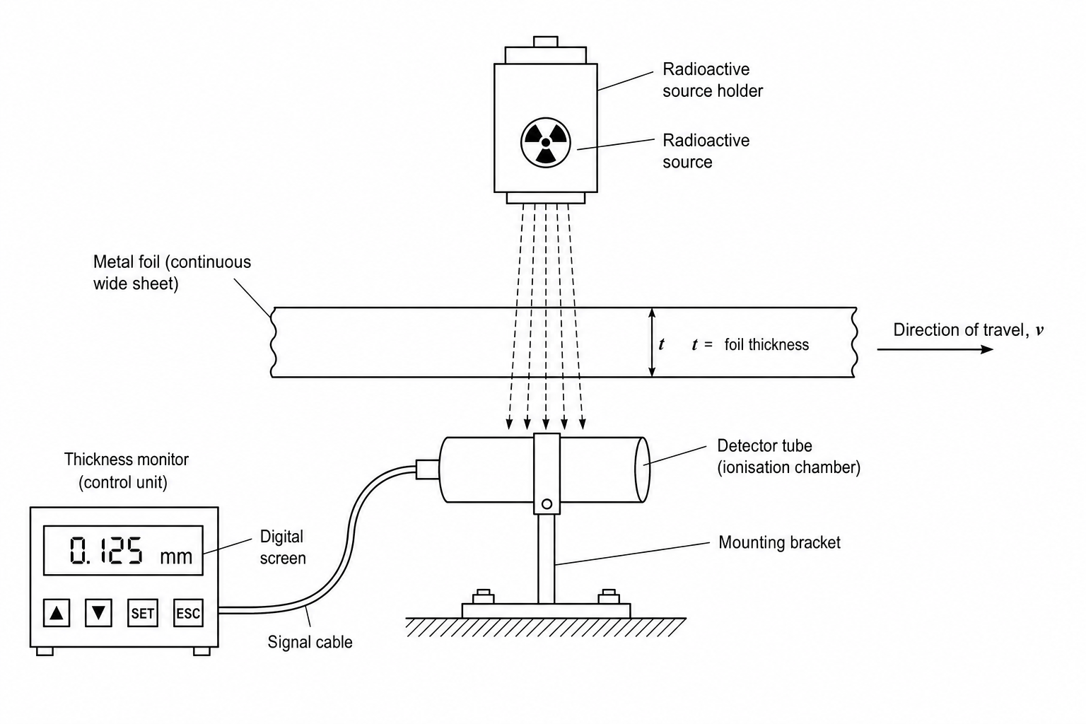 Figure 1: Industrial thickness monitoring system