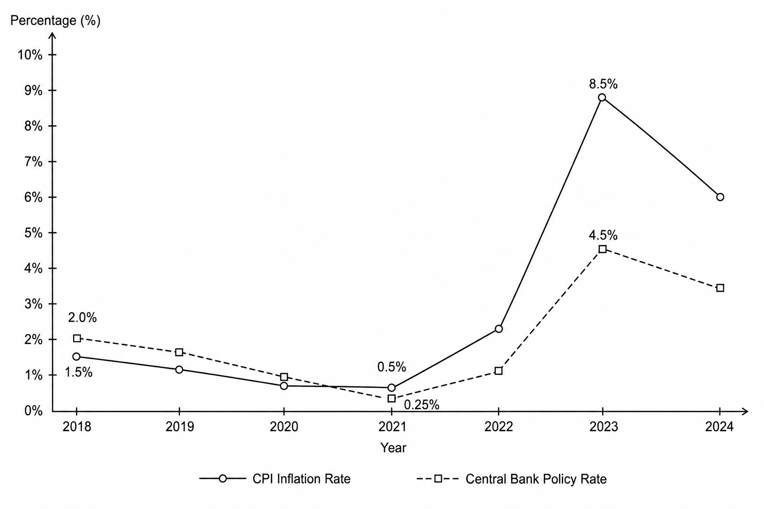 Figure 1: Line graph showing Vesperia's CPI inflation rate and Central Bank Policy Rate from 2018 to 2024.