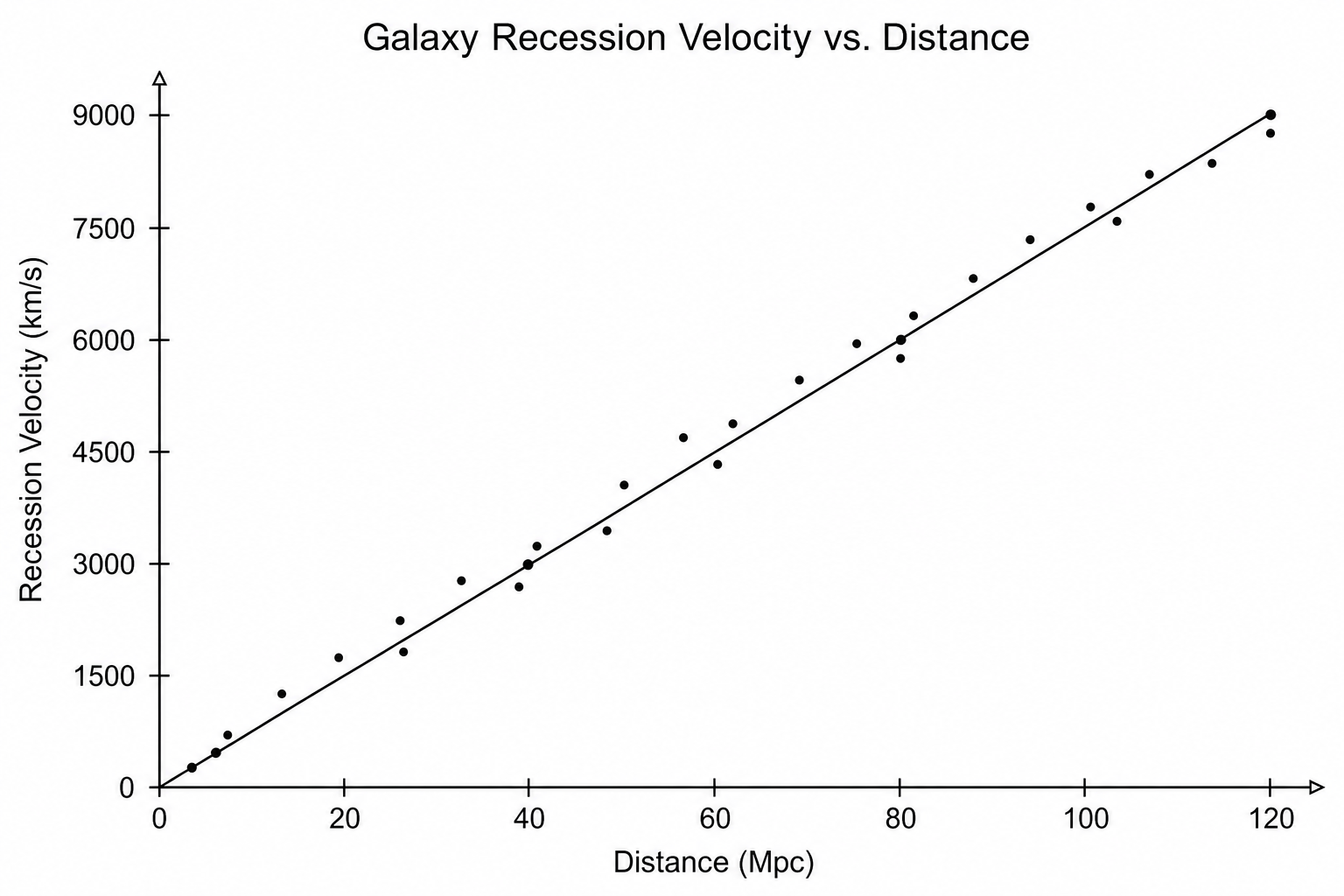 Galaxy Recession Velocity vs. Distance