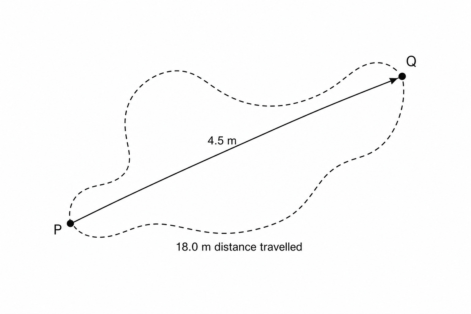 A diagram showing the path of a quadcopter from starting point P to ending point Q. A curved, winding dashed line represents the flight path, with an annotation pointing to it that says "18.0 m distance travelled". A straight arrow points directly from P to Q, representing the displacement, labelled "4.5 m". The starting position is labelled P and the finishing position is labelled Q.