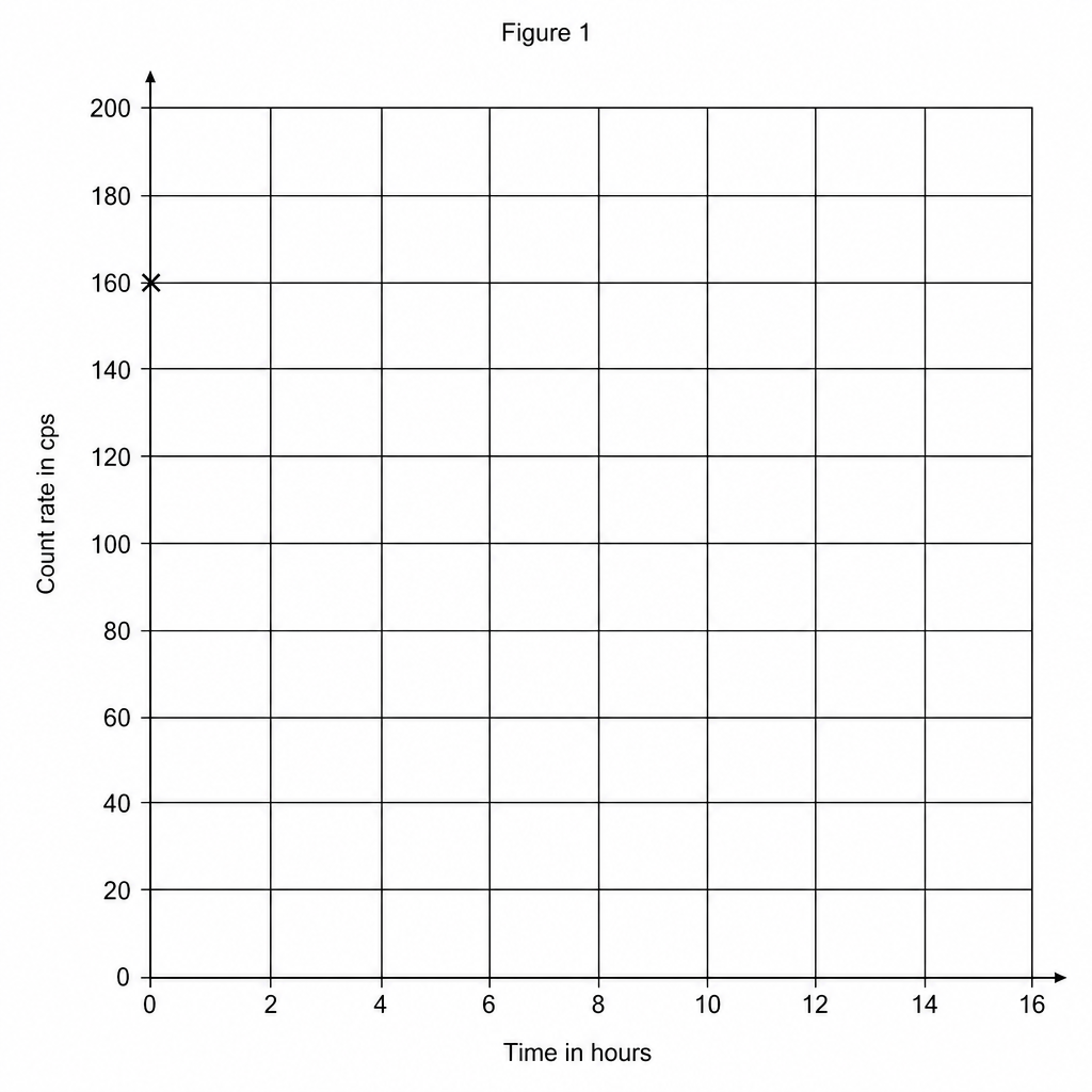 A line graph grid for plotting radioactive decay. The y-axis is labelled 'Count rate in cps' and ranges from 0 to 200 cps with markings every 20 cps. The x-axis is labelled 'Time in hours' and ranges from 0 to 16 hours with markings every 2 hours. A single point is plotted at (0, 160).