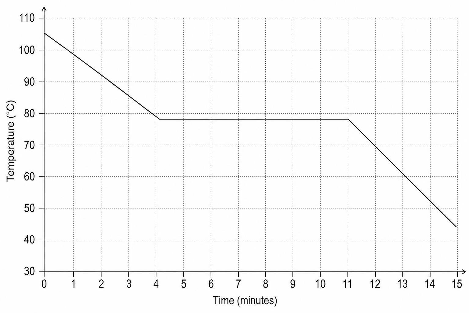 Figure 1: Cooling curve for a sample of ethanol