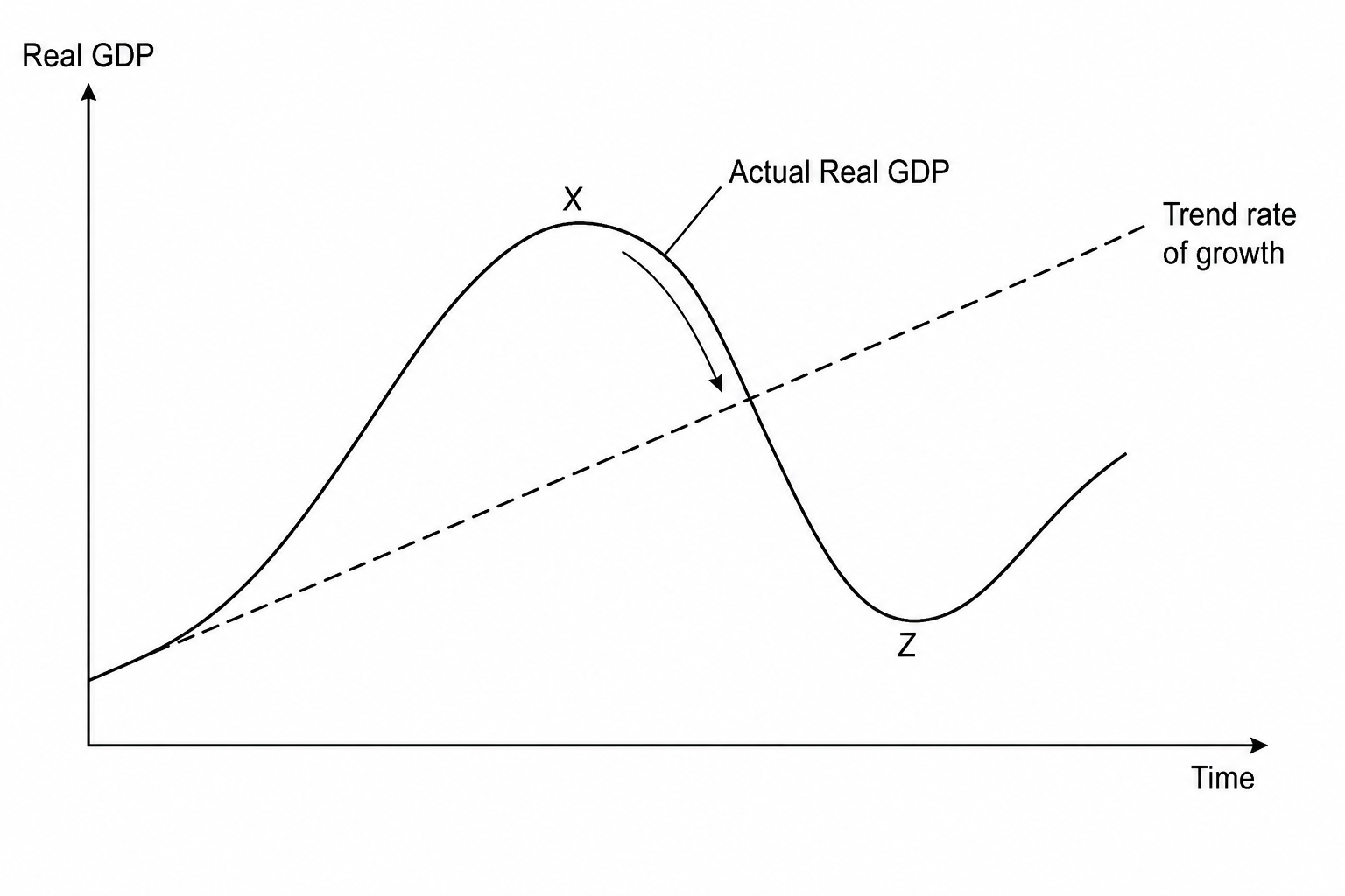 The economic cycle showing actual real GDP fluctuating around a trend rate of growth, with an arrow moving from peak X to trough Z.