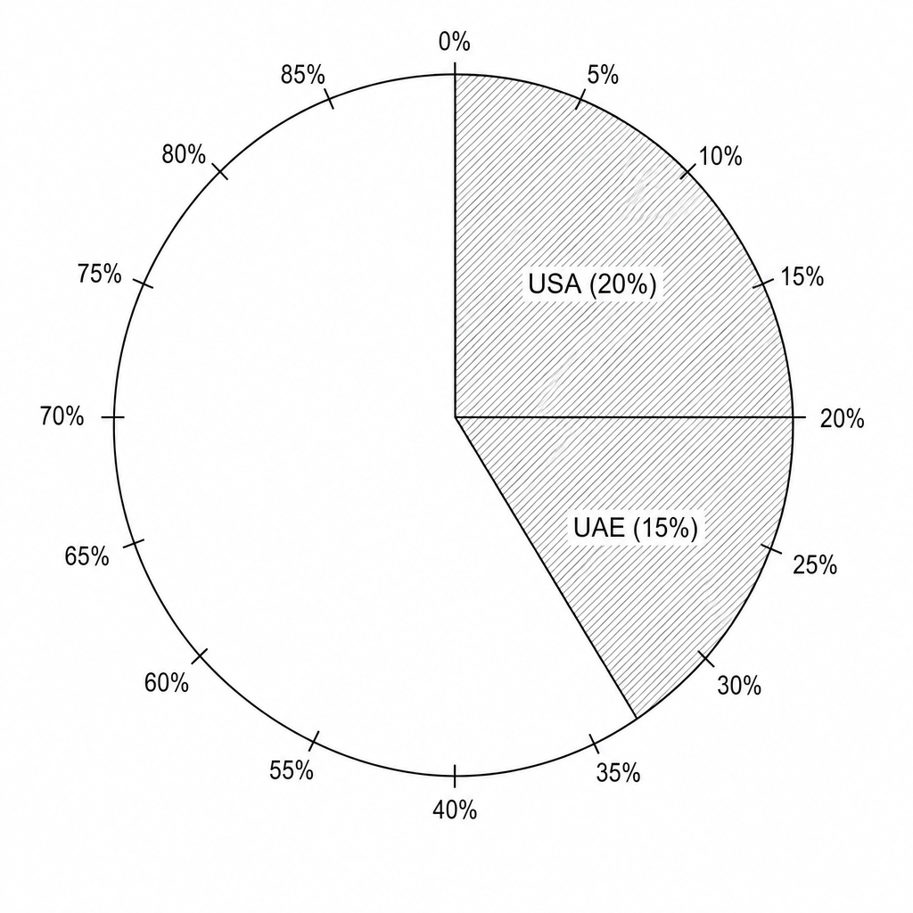 Figure 2a: A partially completed pie chart showing the destination of exported goods from India.