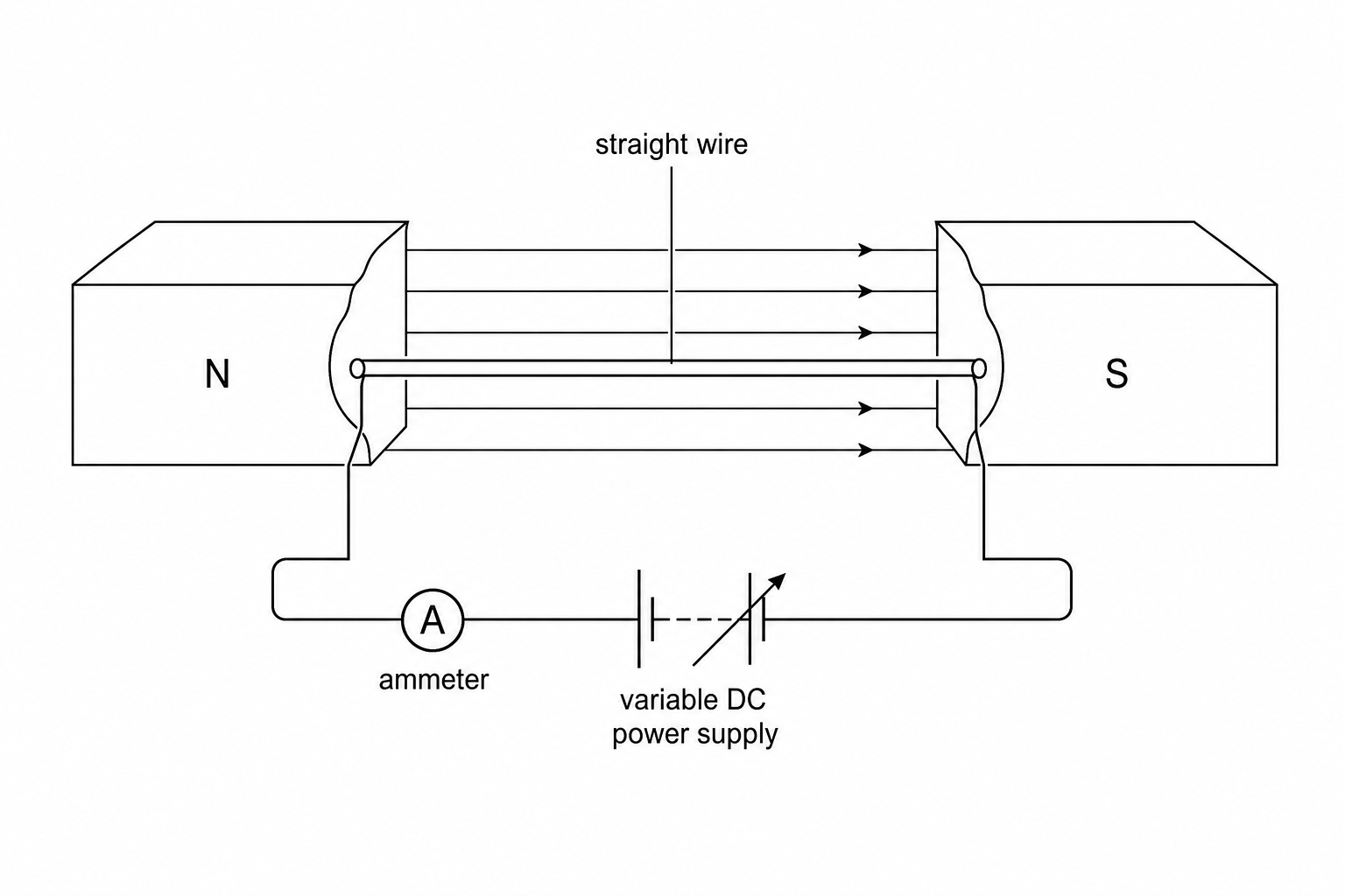A diagram showing a straight copper wire suspended horizontally between the North and South pole faces of a horseshoe magnet. The wire is part of a complete circuit connected to a variable low-voltage DC power supply and an ammeter.