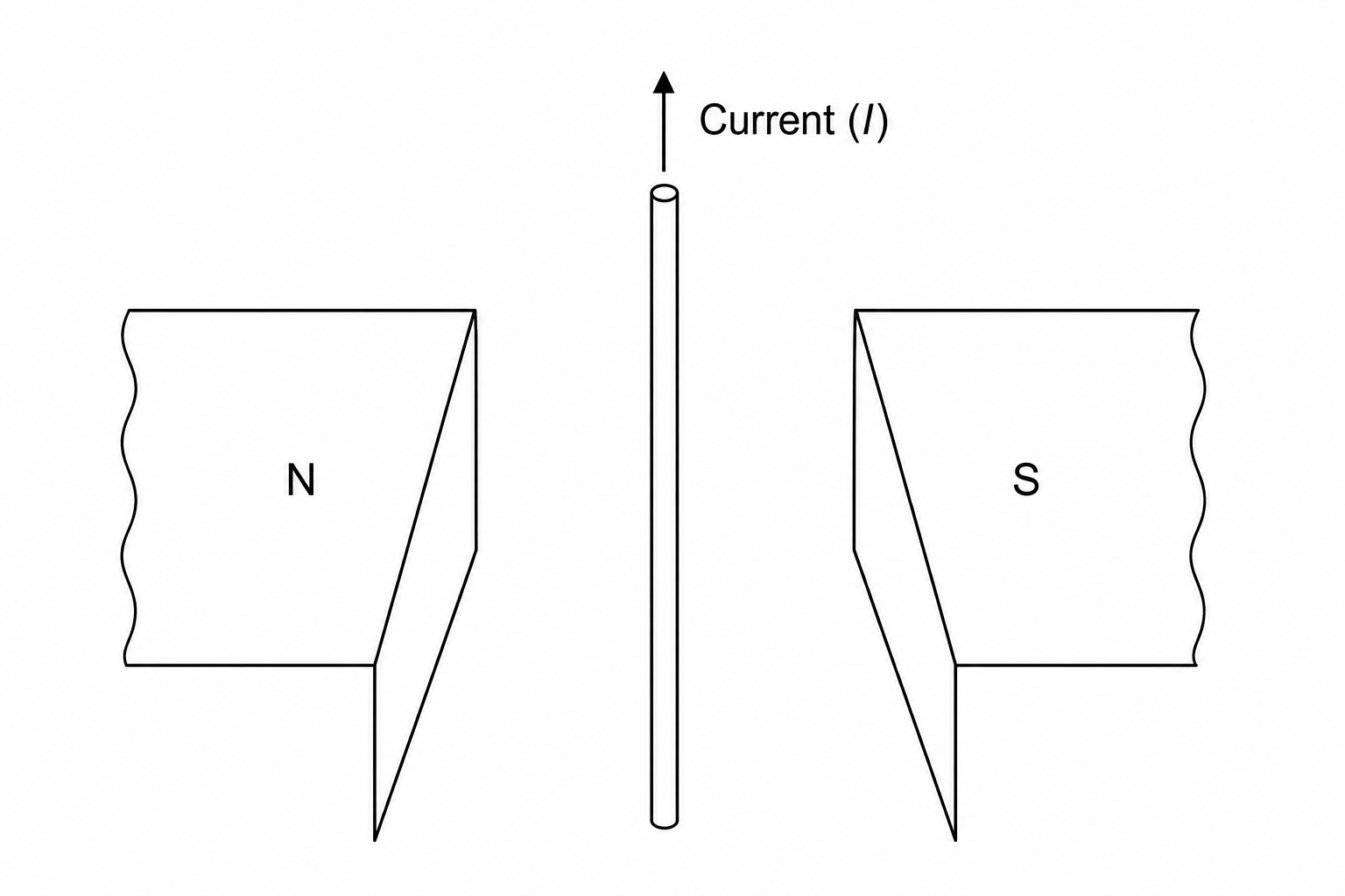 A diagram showing a vertical current-carrying wire positioned between two flat magnetic poles. The North (N) pole is on the left and the South (S) pole on the right. An arrow on the wire points vertically upwards, indicating the direction of the current.