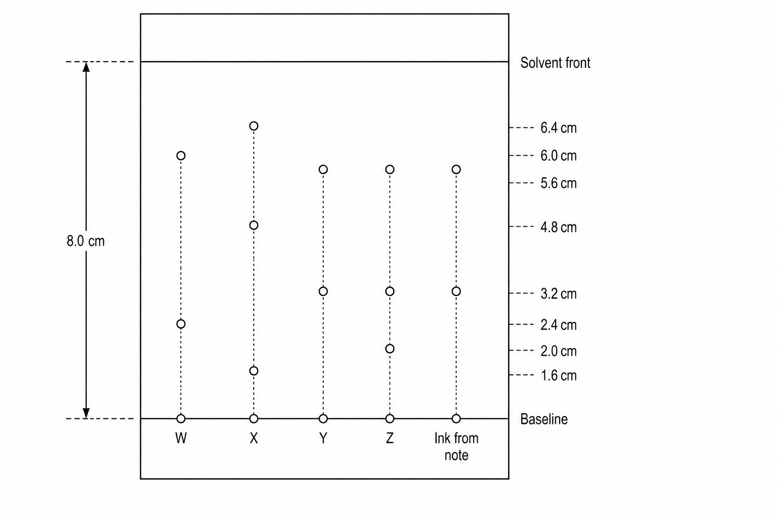 A paper chromatogram with a pencil baseline at the bottom and a solvent front at the top. The distance from the baseline to the solvent front is 8.0 cm. Five sample starting positions are marked on the baseline: W, X, Y, Z, and 'Ink from note'. Above W, there is a blue spot at 2.4 cm and a yellow spot at 6.0 cm. Above X, there is a red spot at 1.6 cm, a blue spot at 4.8 cm, and a yellow spot at 6.4 cm. Above Y, there is a red spot at 3.2 cm and a blue spot at 5.6 cm. Above Z, there is a red spot at 2.0 cm, a blue spot at 3.2 cm, and a yellow spot at 5.6 cm. Above 'Ink from note', there is a red spot at 3.2 cm and a blue spot at 5.6 cm. All heights are measured vertically from the baseline.
